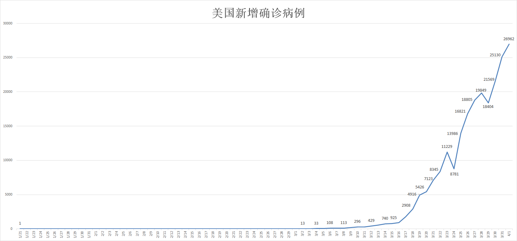 2020美国疫情最新消息（4月3日美国疫情最新数据）