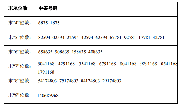 新股300739中签号查询 明阳电路300739中签配号出炉