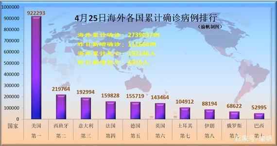 世界各国疫情最新数据（4月25日全球疫情最新数据）