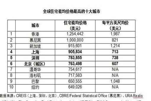 2020全球房价最高十大城市排名对比