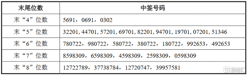 新股787256中签号查询 寒武纪787256中签配号出炉