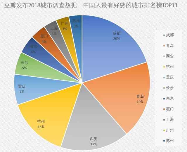 豆瓣发布中国人最具好感的11个城市