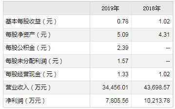 天普股份、派克新材、维康药业、金春股份8月13日申购宝典