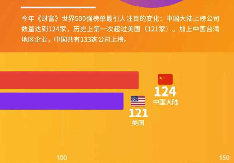 2020世界500强企业排名对比