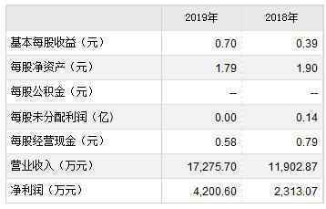 科创板新股上纬新材、天臣医疗9月17日申购宝典