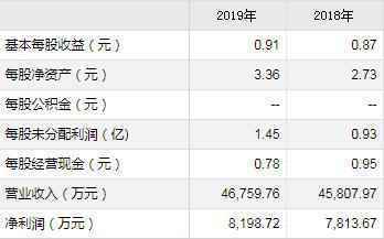东来技术10月13日申购宝典