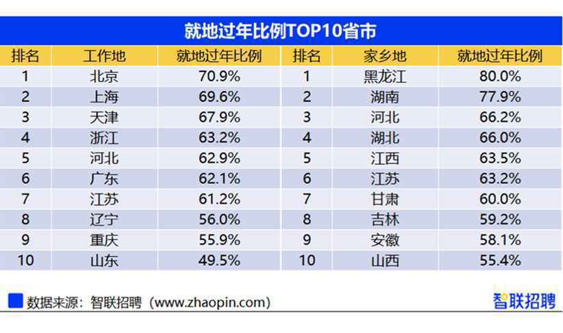 十大就地过年省份都有谁（各地就地过年补贴一览）