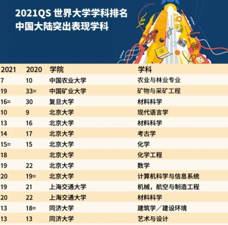 2021年QS世界大学学科排名对比
