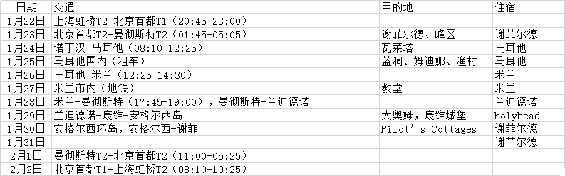 马耳他、米兰、威尔士,很不搭的不完全游记,马