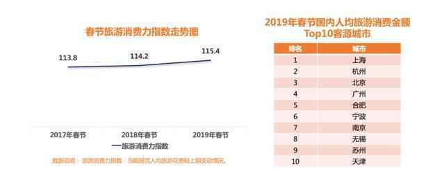 春节旅游消费热度TOP10城市出炉 看你家乡上榜了吗？