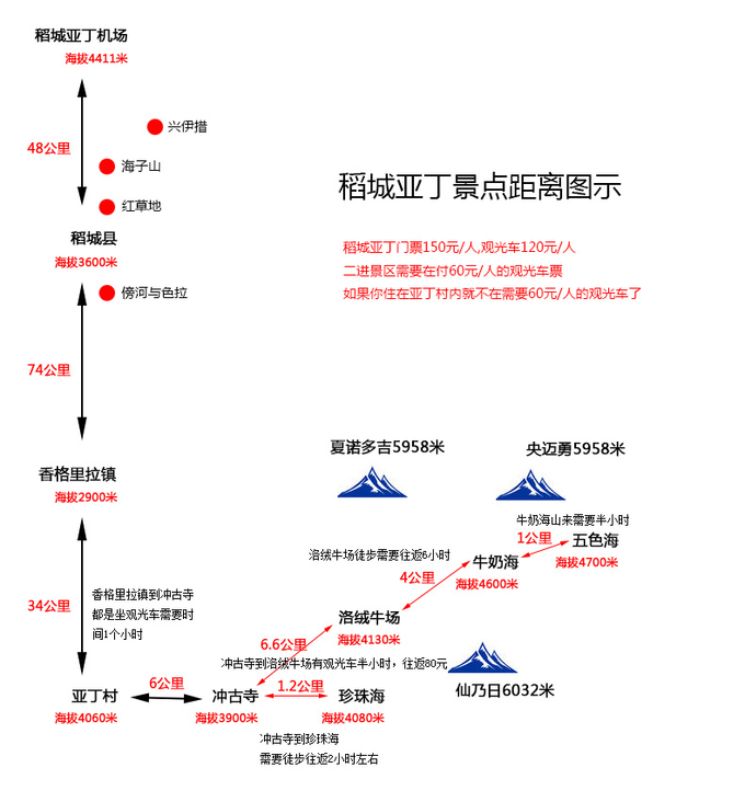  稻城亚丁旅游攻略